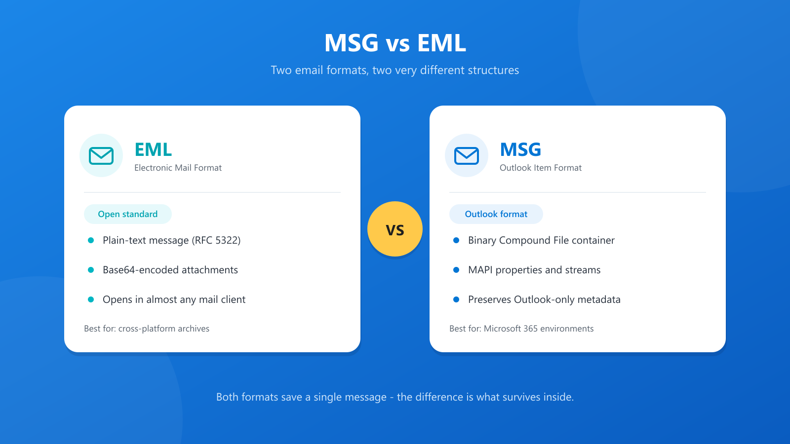 MSG vs EML: Email File Formats Explained